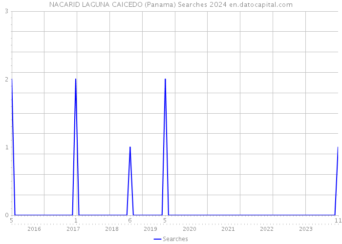 NACARID LAGUNA CAICEDO (Panama) Searches 2024 