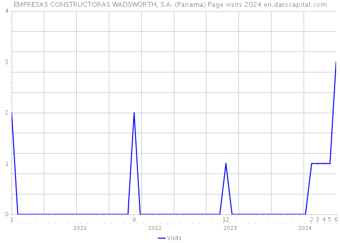 EMPRESAS CONSTRUCTORAS WADSWORTH, S.A. (Panama) Page visits 2024 