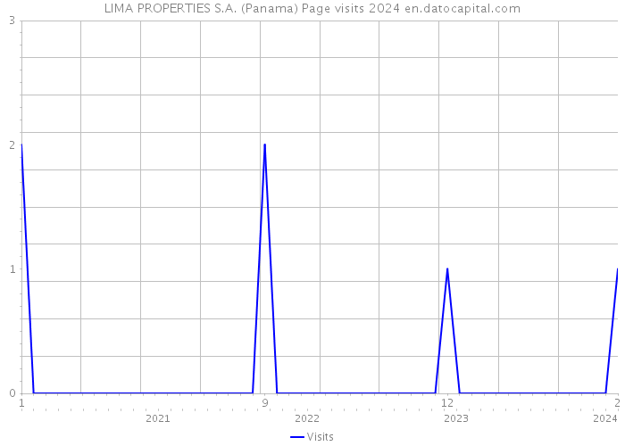 LIMA PROPERTIES S.A. (Panama) Page visits 2024 