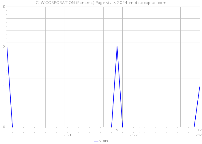 GLW CORPORATION (Panama) Page visits 2024 