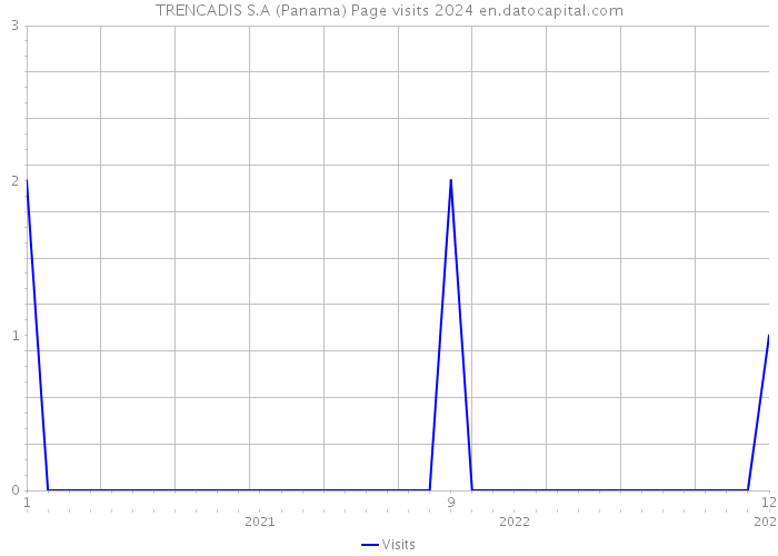 TRENCADIS S.A (Panama) Page visits 2024 