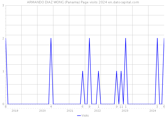 ARMANDO DIAZ WONG (Panama) Page visits 2024 