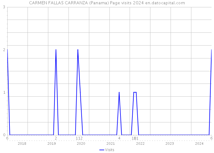 CARMEN FALLAS CARRANZA (Panama) Page visits 2024 