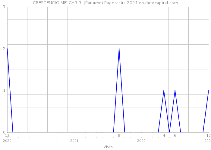 CRESCENCIO MELGAR R. (Panama) Page visits 2024 