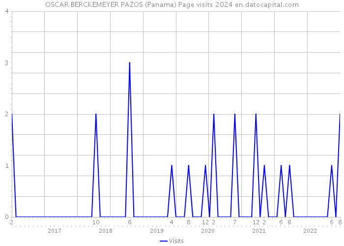 OSCAR BERCKEMEYER PAZOS (Panama) Page visits 2024 