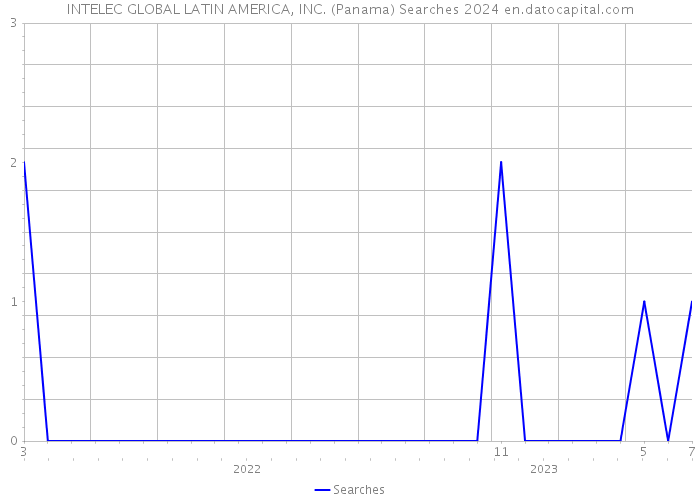 INTELEC GLOBAL LATIN AMERICA, INC. (Panama) Searches 2024 