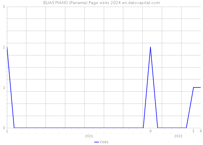 ELIAS PIANO (Panama) Page visits 2024 