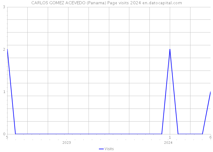 CARLOS GOMEZ ACEVEDO (Panama) Page visits 2024 
