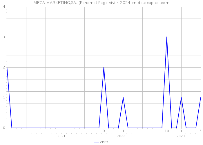 MEGA MARKETING,SA. (Panama) Page visits 2024 
