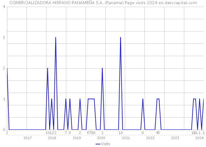 COMERCIALIZADORA HISPANO PANAMEÑA S.A. (Panama) Page visits 2024 