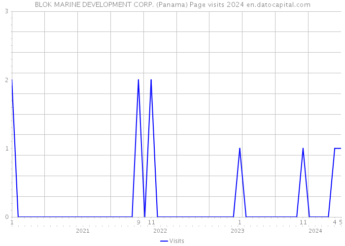 BLOK MARINE DEVELOPMENT CORP. (Panama) Page visits 2024 