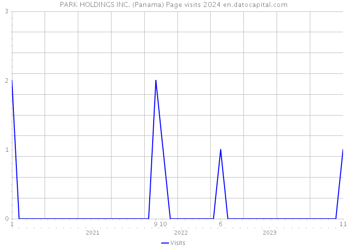 PARK HOLDINGS INC. (Panama) Page visits 2024 