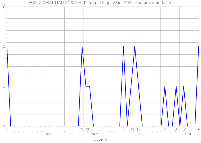 EOS-GLOBAL LIAISONS, S.A (Panama) Page visits 2024 