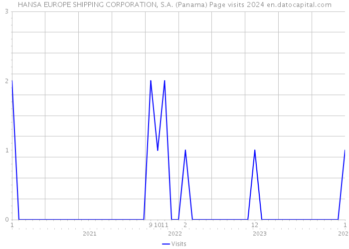 HANSA EUROPE SHIPPING CORPORATION, S.A. (Panama) Page visits 2024 