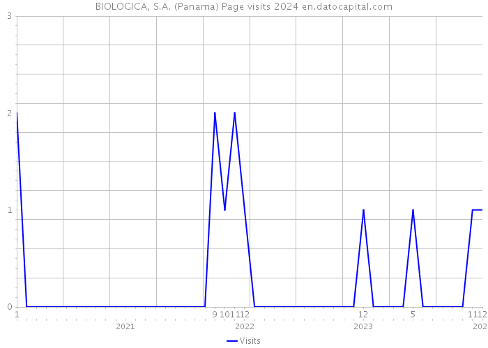 BIOLOGICA, S.A. (Panama) Page visits 2024 