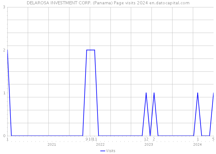 DELAROSA INVESTMENT CORP. (Panama) Page visits 2024 