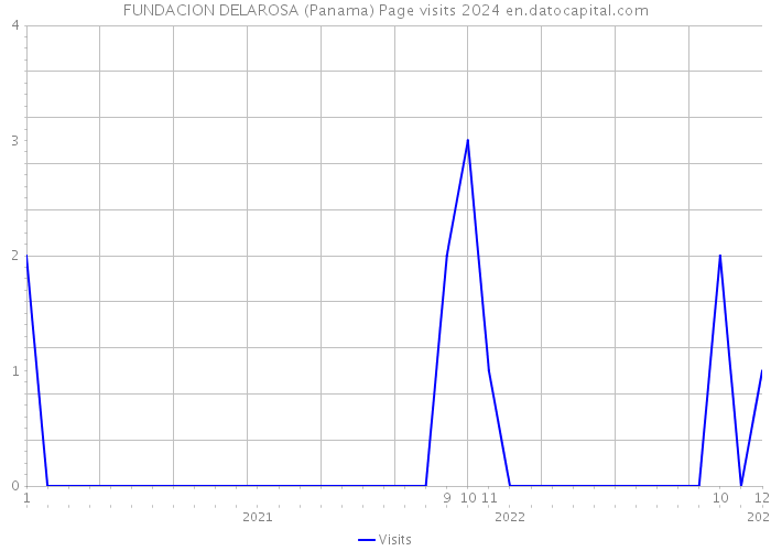 FUNDACION DELAROSA (Panama) Page visits 2024 