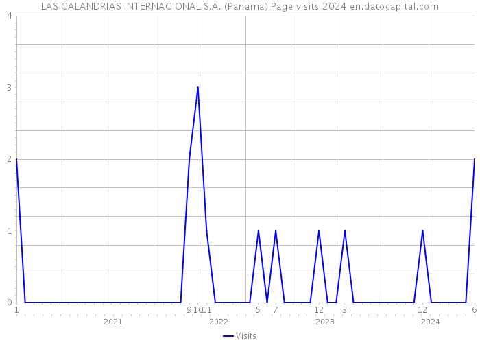 LAS CALANDRIAS INTERNACIONAL S.A. (Panama) Page visits 2024 