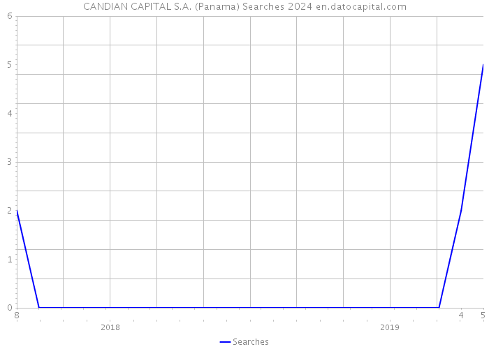 CANDIAN CAPITAL S.A. (Panama) Searches 2024 