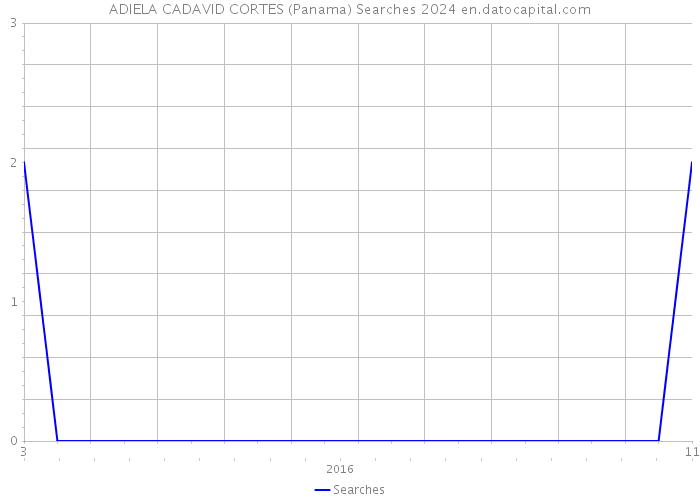 ADIELA CADAVID CORTES (Panama) Searches 2024 