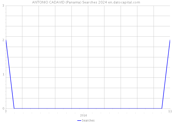 ANTONIO CADAVID (Panama) Searches 2024 