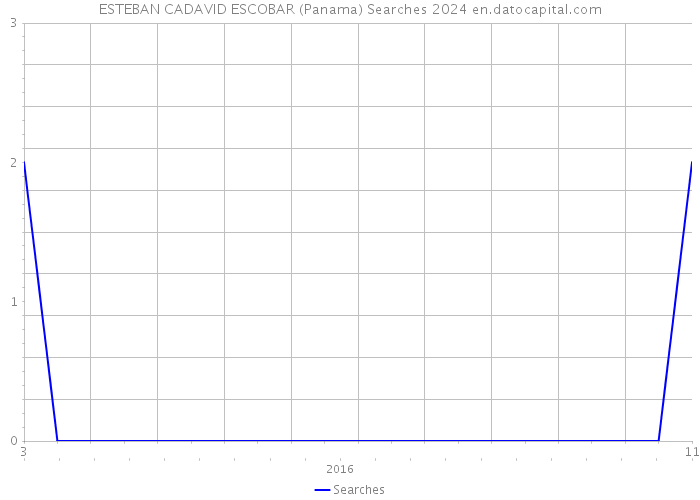 ESTEBAN CADAVID ESCOBAR (Panama) Searches 2024 