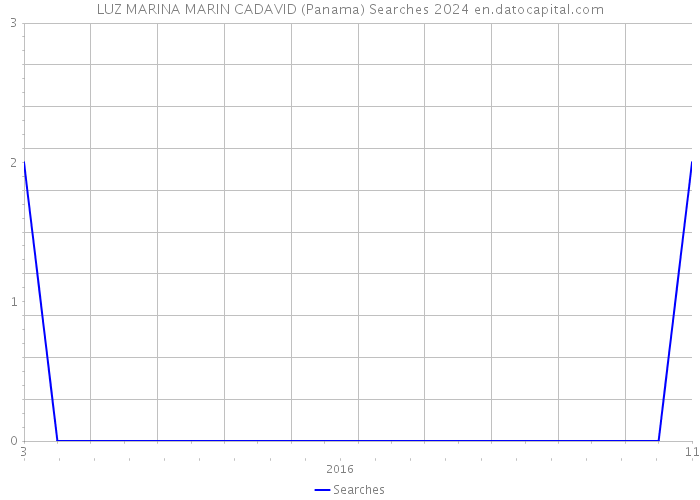 LUZ MARINA MARIN CADAVID (Panama) Searches 2024 