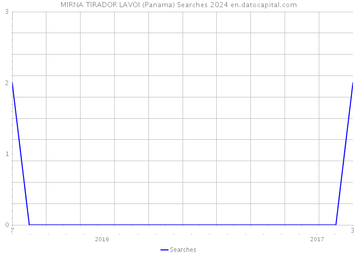 MIRNA TIRADOR LAVOI (Panama) Searches 2024 