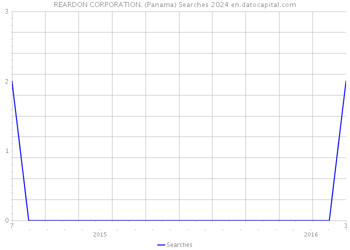REARDON CORPORATION. (Panama) Searches 2024 