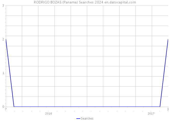 RODRIGO BOZAS (Panama) Searches 2024 