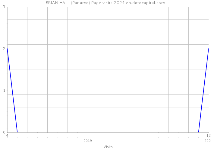 BRIAN HALL (Panama) Page visits 2024 
