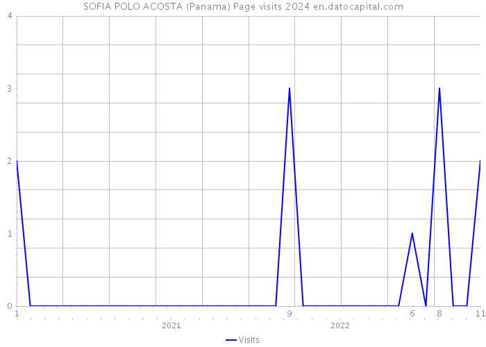 SOFIA POLO ACOSTA (Panama) Page visits 2024 