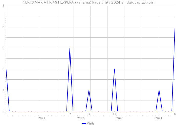 NERYS MARIA FRIAS HERRERA (Panama) Page visits 2024 