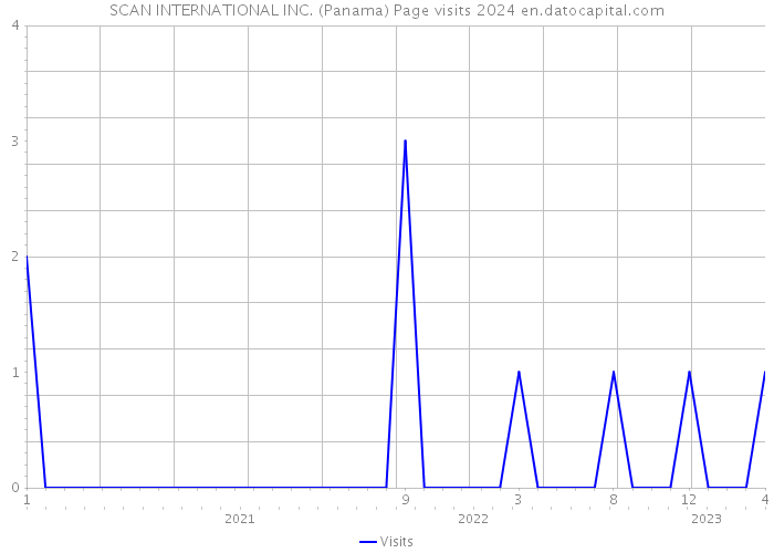 SCAN INTERNATIONAL INC. (Panama) Page visits 2024 
