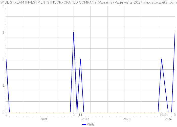 WIDE STREAM INVESTMENTS INCORPORATED COMPANY (Panama) Page visits 2024 