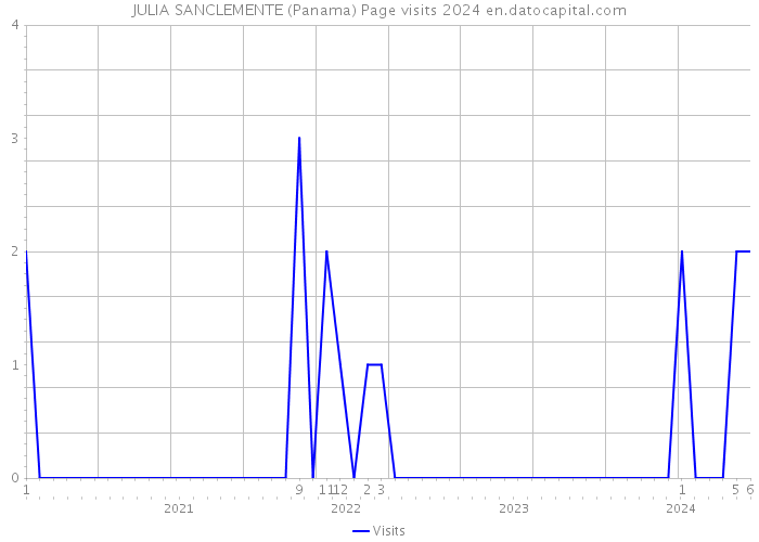 JULIA SANCLEMENTE (Panama) Page visits 2024 