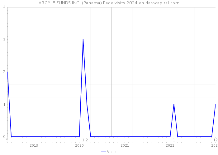 ARGYLE FUNDS INC. (Panama) Page visits 2024 
