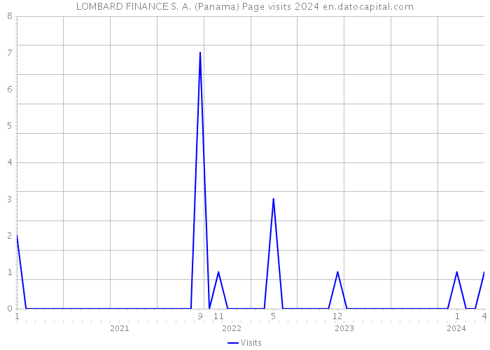 LOMBARD FINANCE S. A. (Panama) Page visits 2024 
