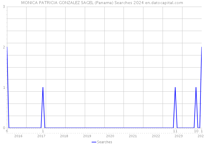 MONICA PATRICIA GONZALEZ SAGEL (Panama) Searches 2024 