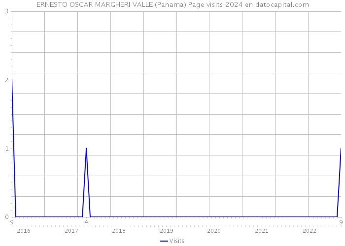 ERNESTO OSCAR MARGHERI VALLE (Panama) Page visits 2024 