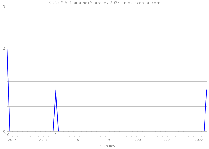 KUNZ S.A. (Panama) Searches 2024 