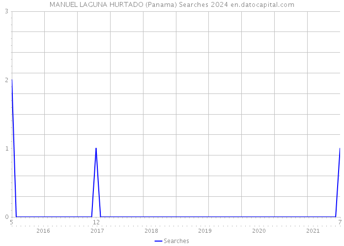 MANUEL LAGUNA HURTADO (Panama) Searches 2024 