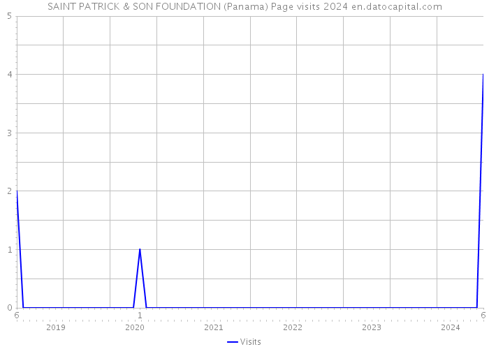 SAINT PATRICK & SON FOUNDATION (Panama) Page visits 2024 