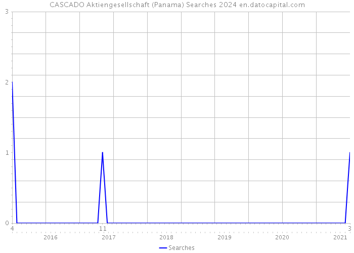 CASCADO Aktiengesellschaft (Panama) Searches 2024 