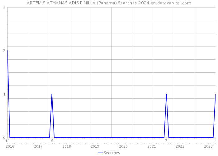 ARTEMIS ATHANASIADIS PINILLA (Panama) Searches 2024 