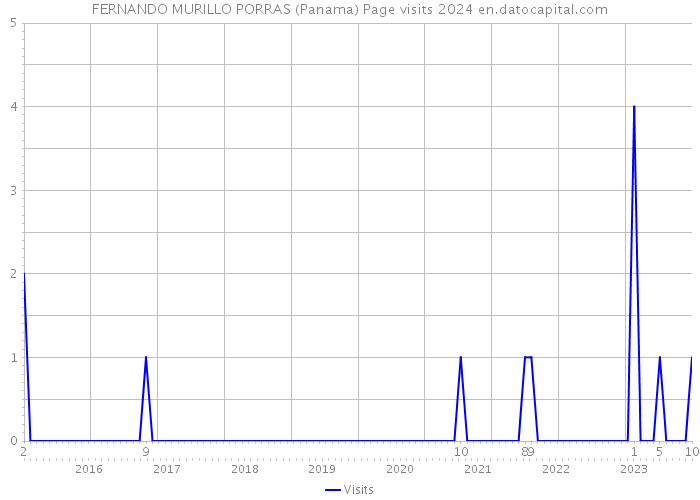FERNANDO MURILLO PORRAS (Panama) Page visits 2024 