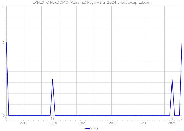 ERNESTO PERDOMO (Panama) Page visits 2024 