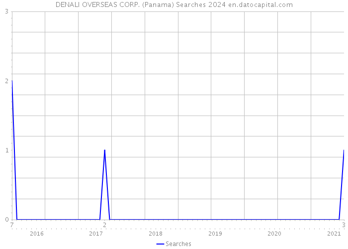 DENALI OVERSEAS CORP. (Panama) Searches 2024 