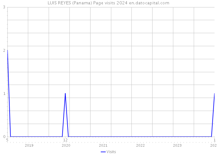 LUIS REYES (Panama) Page visits 2024 