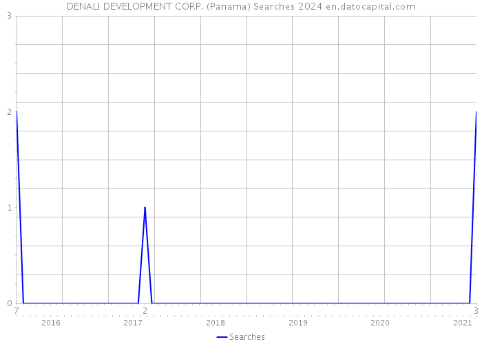 DENALI DEVELOPMENT CORP. (Panama) Searches 2024 